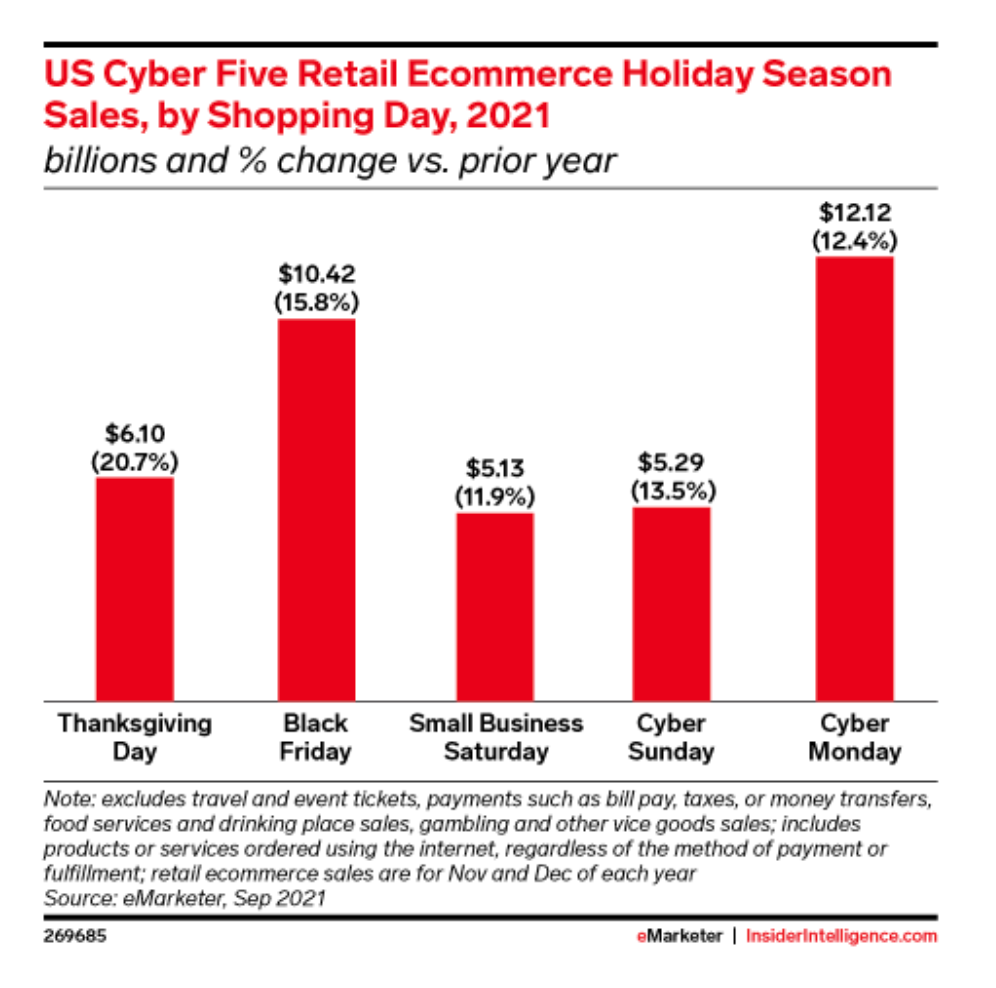 Emarketer Graph